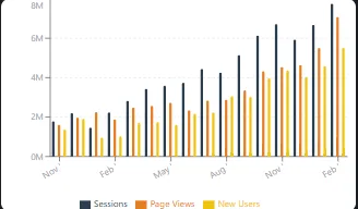 Bar chart of sessions, page views and new users for Indoe Enterprises